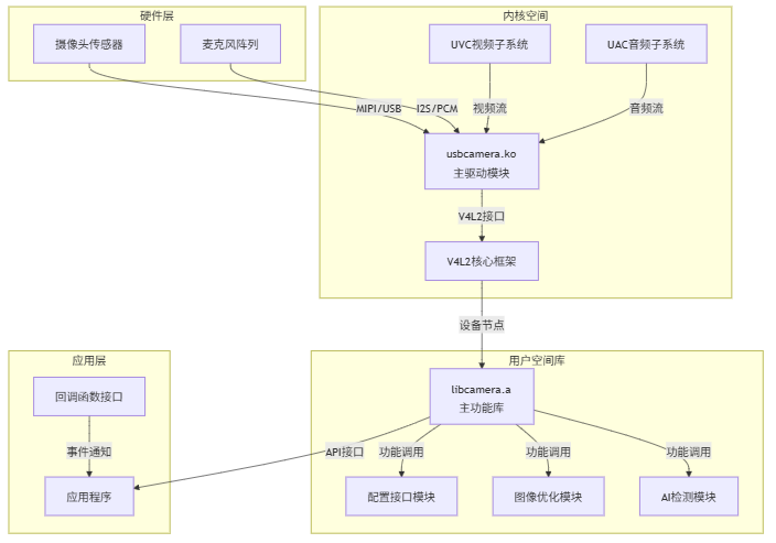 君正UVC驱动框架概述