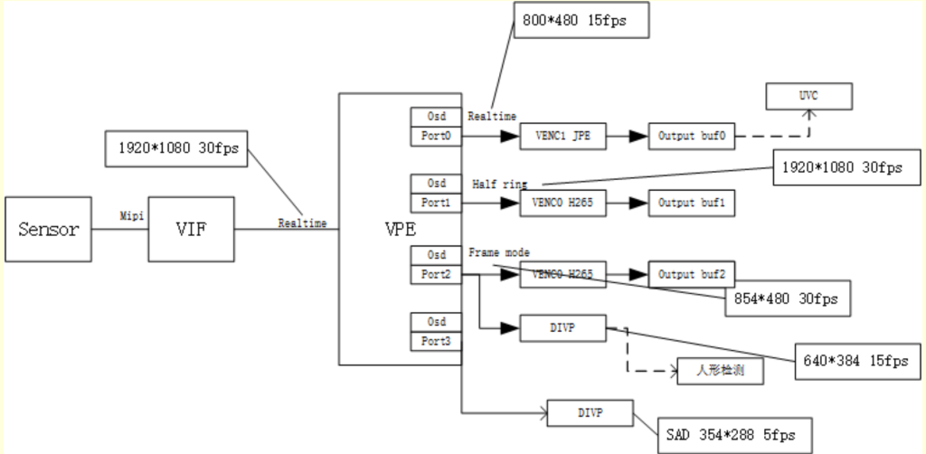 SSC333 架构概述